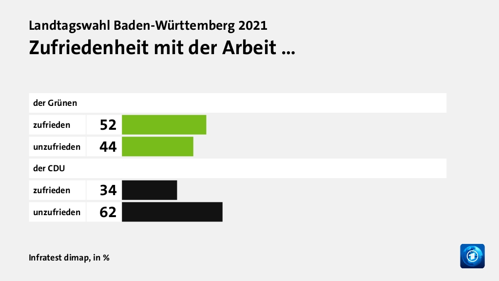 Zufriedenheit mit der Arbeit …, in %: zufrieden 52, unzufrieden 44, zufrieden 34, unzufrieden 62, Quelle: Infratest dimap