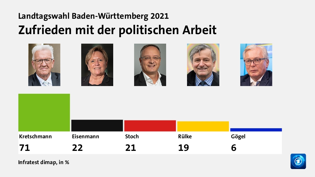 Zufrieden mit der politischen Arbeit, in %: Kretschmann 71,0 , Eisenmann 22,0 , Stoch 21,0 , Rülke 19,0 , Gögel 6,0 , Quelle: Infratest dimap