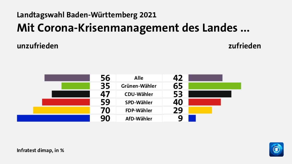 Was sind die wichtigsten Gründe für das Wahlergebnis in Baden-Württemberg?