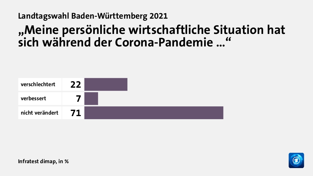 „Meine persönliche wirtschaftliche Situation hat sich während der Corona-Pandemie …“, in %: verschlechtert 22, verbessert 7, nicht verändert 71, Quelle: Infratest dimap