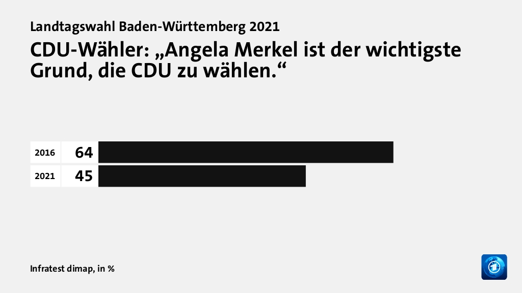 CDU-Wähler: „Angela Merkel ist der wichtigste Grund, die CDU zu wählen.“, in %: 2016 64, 2021 45, Quelle: Infratest dimap