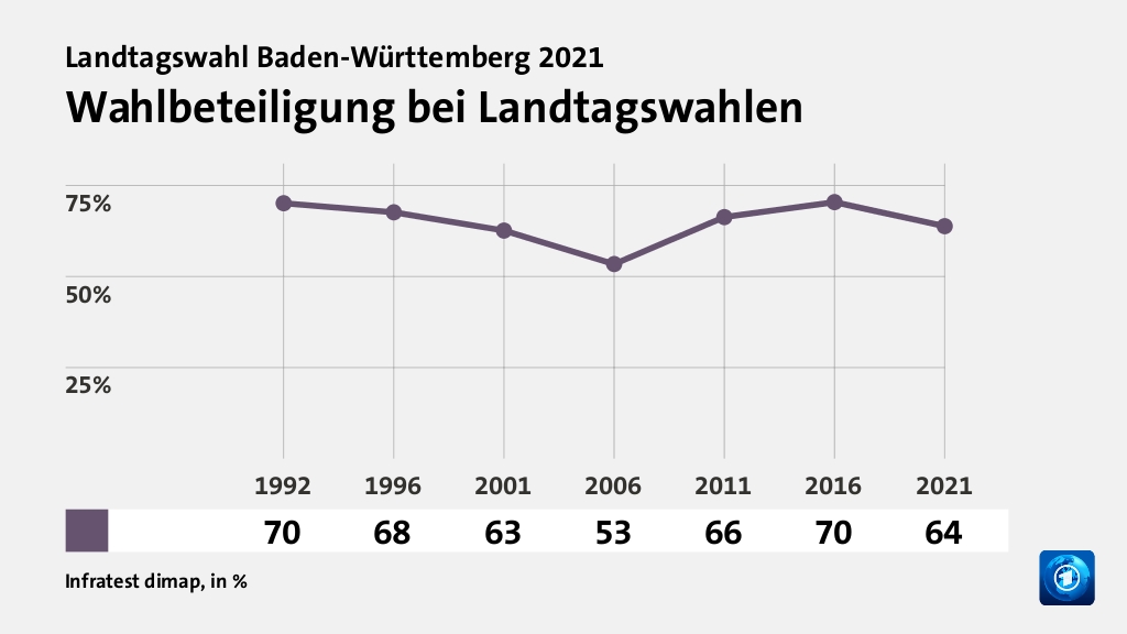 Was sind die wichtigsten Gründe für das Wahlergebnis in Baden-Württemberg?