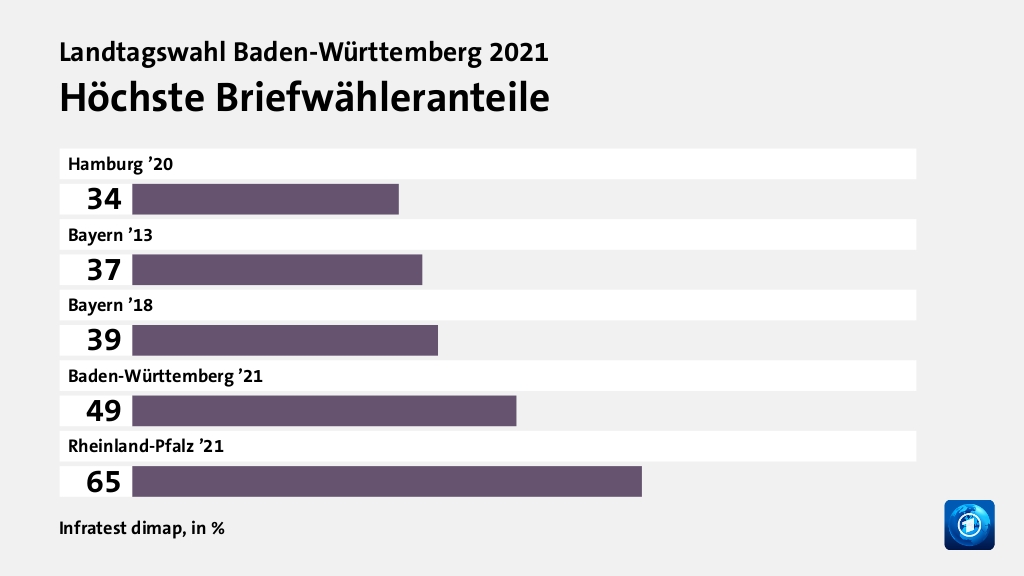 Was sind die wichtigsten Gründe für das Wahlergebnis in Baden-Württemberg?