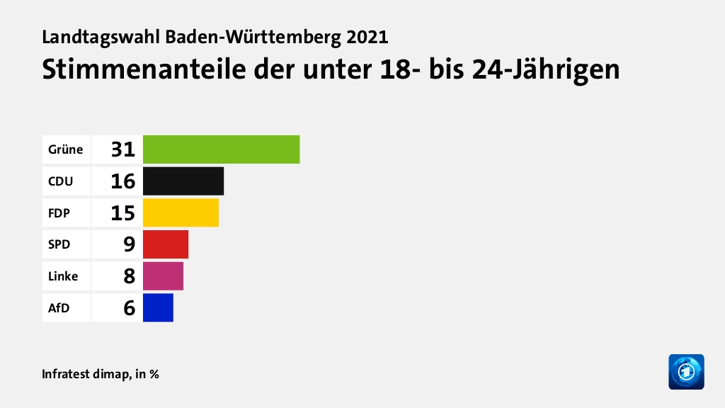 Was sind die wichtigsten Gründe für das Wahlergebnis in Baden-Württemberg?