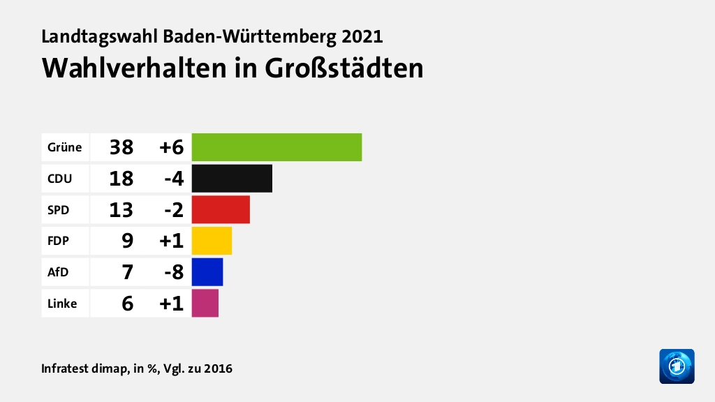 Was sind die wichtigsten Gründe für das Wahlergebnis in Baden-Württemberg?