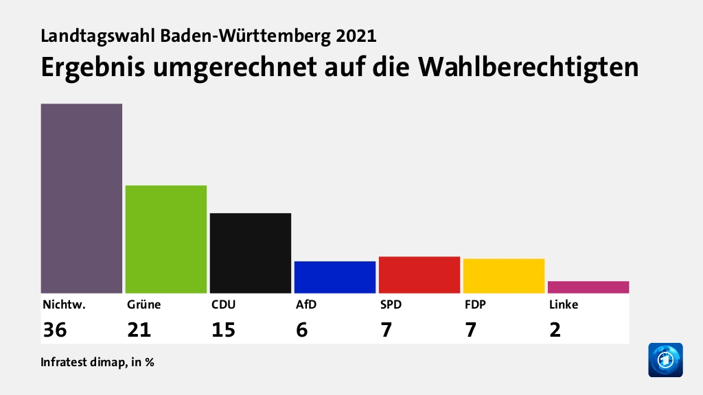 Was sind die wichtigsten Gründe für das Wahlergebnis in Baden-Württemberg?