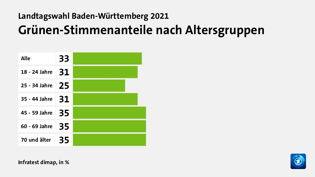 Grünen-Stimmenanteile nach Altersgruppen, in %: Alle 33, 18 - 24 Jahre 31, 25 - 34 Jahre 25, 35 - 44 Jahre 31, 45 - 59 Jahre 35, 60 - 69 Jahre 35, 70 und älter 35, Quelle: Infratest dimap