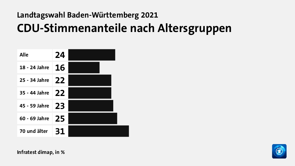 Wen wählten Jüngere und Ältere?