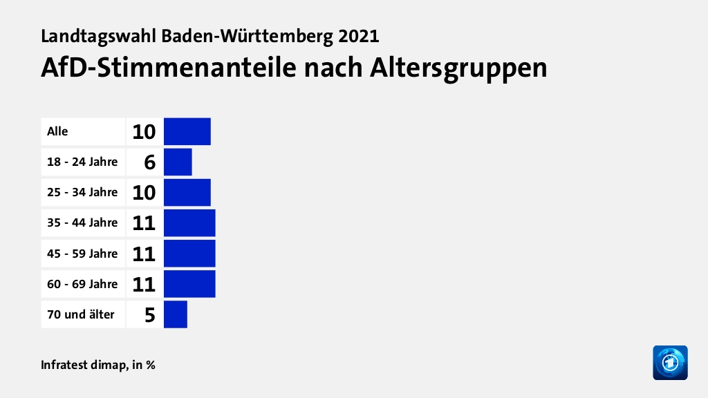 AfD-Stimmenanteile nach Altersgruppen, in %: Alle 10, 18 - 24 Jahre 6, 25 - 34 Jahre 10, 35 - 44 Jahre 11, 45 - 59 Jahre 11, 60 - 69 Jahre 11, 70 und älter 5, Quelle: Infratest dimap