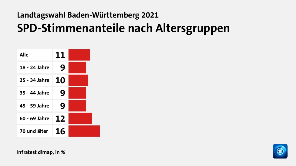 Wen wählten Jüngere und Ältere?