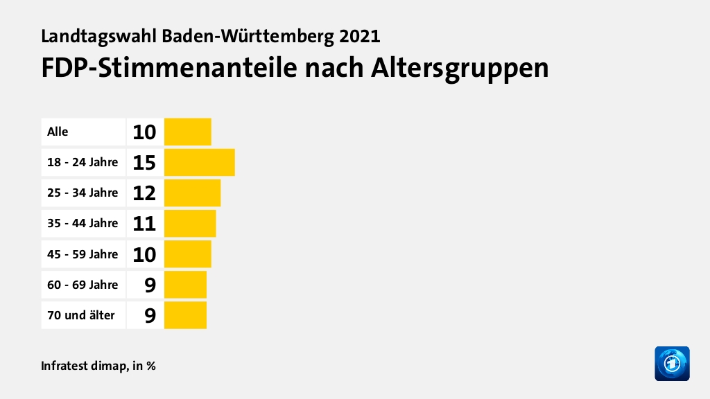 Wen wählten Jüngere und Ältere?