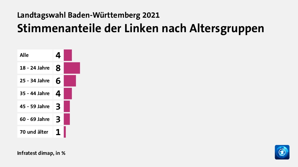 Stimmenanteile der Linken nach Altersgruppen, in %: Alle 4, 18 - 24 Jahre 8, 25 - 34 Jahre 6, 35 - 44 Jahre 4, 45 - 59 Jahre 3, 60 - 69 Jahre 3, 70 und älter 1, Quelle: Infratest dimap