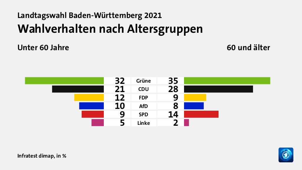 Wen wählten Jüngere und Ältere?