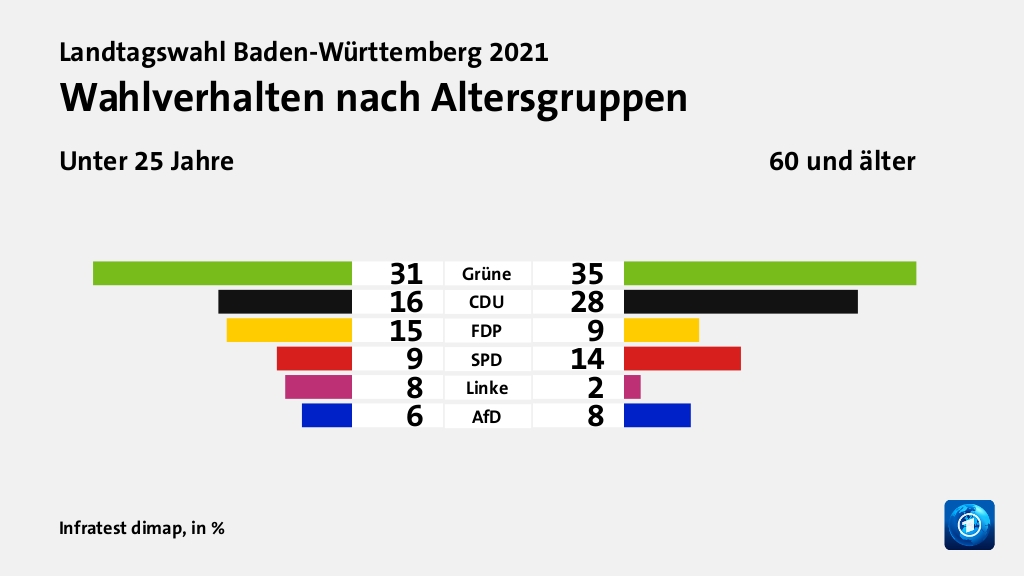 Wen wählten Jüngere und Ältere?