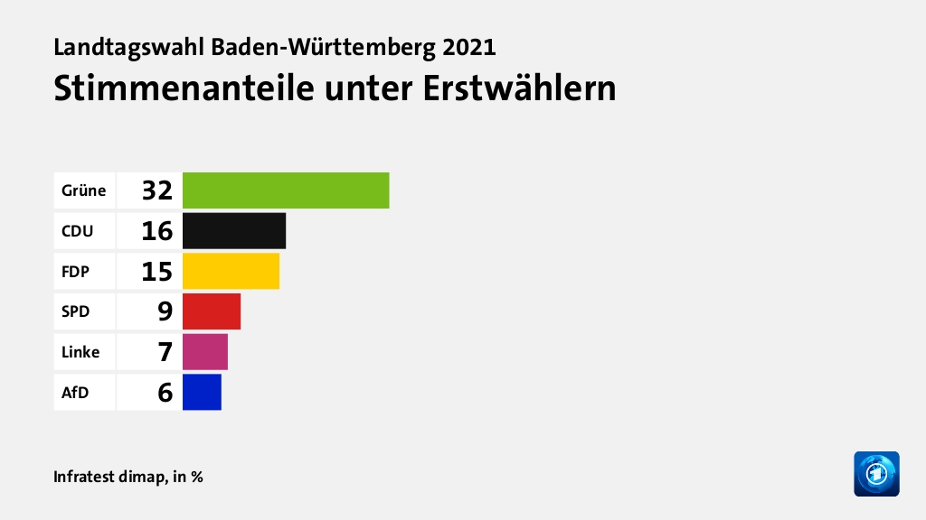 Wen wählten Jüngere und Ältere?