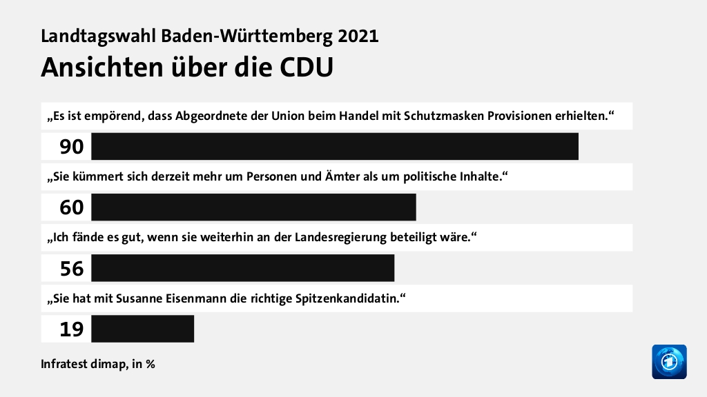 Ansichten über die CDU, in %: „Es ist empörend, dass Abgeordnete der Union beim Handel mit Schutzmasken Provisionen erhielten.“ 90, „Sie kümmert sich derzeit mehr um Personen und Ämter als um politische Inhalte.“ 60, „Ich fände es gut, wenn sie weiterhin an der Landesregierung beteiligt wäre.“ 56, „Sie hat mit Susanne Eisenmann die richtige Spitzenkandidatin.“ 19, Quelle: Infratest dimap