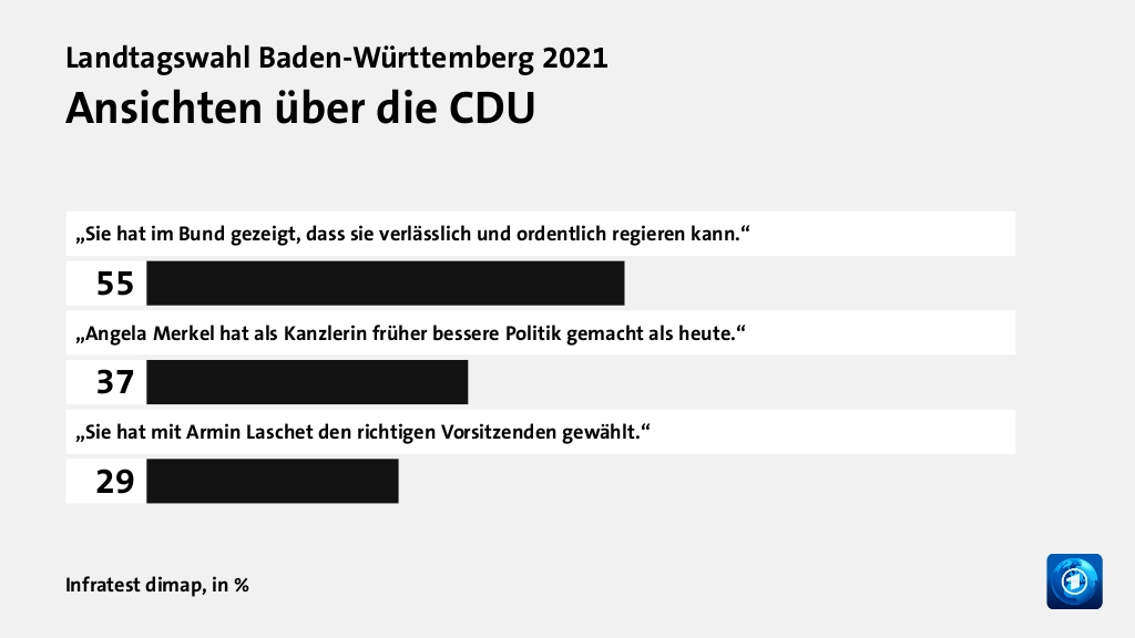 Wer wählte die CDU - und warum?