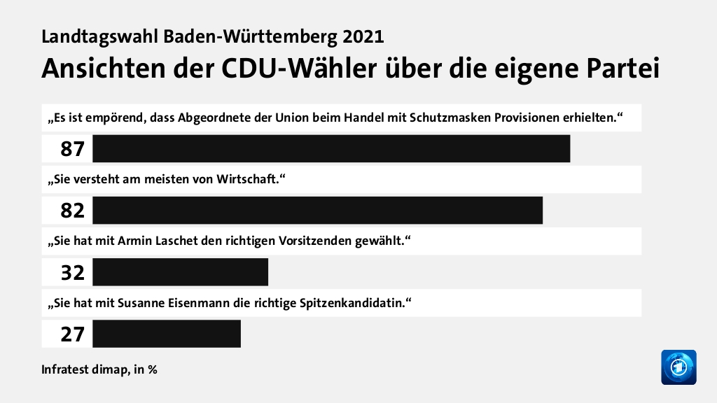 Ansichten der CDU-Wähler über die eigene Partei, in %: „Es ist empörend, dass Abgeordnete der Union beim Handel mit Schutzmasken Provisionen erhielten.“ 87, „Sie versteht am meisten von Wirtschaft.“ 82, „Sie hat mit Armin Laschet den richtigen Vorsitzenden gewählt.“ 32, „Sie hat mit Susanne Eisenmann die richtige Spitzenkandidatin.“ 27, Quelle: Infratest dimap