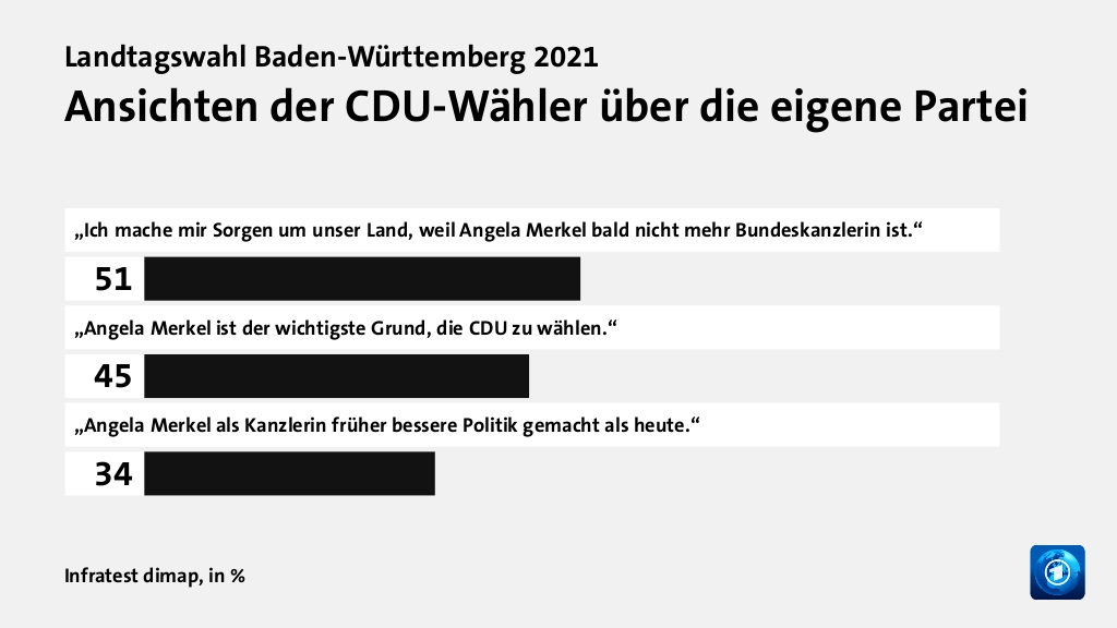 Ansichten der CDU-Wähler über die eigene Partei, in %: „Ich mache mir Sorgen um unser Land, weil Angela Merkel bald nicht mehr Bundeskanzlerin ist.“ 51, „Angela Merkel ist der wichtigste Grund,  die CDU zu wählen.“ 45, „Angela Merkel als Kanzlerin früher bessere Politik gemacht als heute.“ 34, Quelle: Infratest dimap