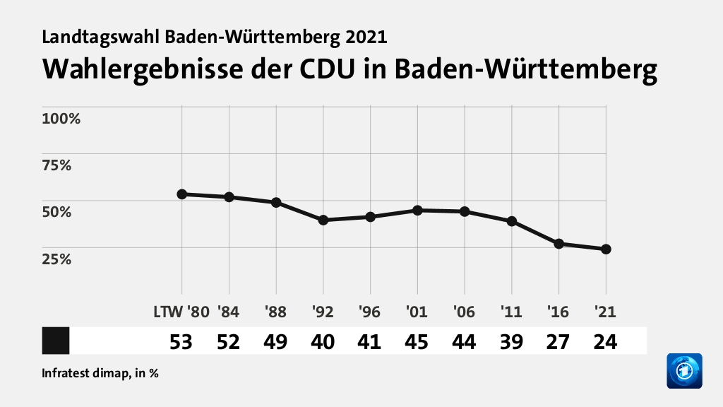 Wer wählte die CDU - und warum?