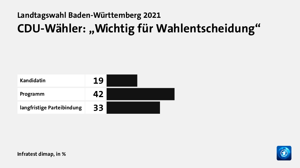 Wer wählte die CDU - und warum?