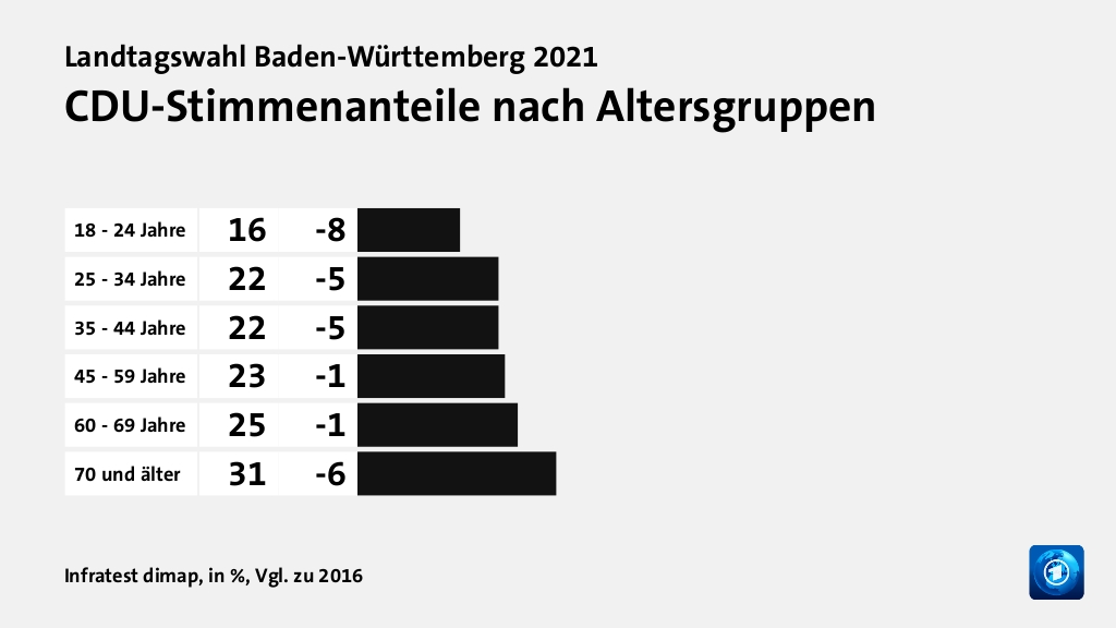 Wer wählte die CDU - und warum?