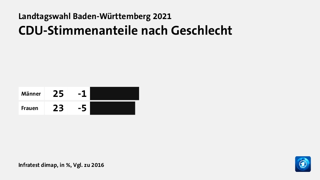 Wer wählte die CDU - und warum?