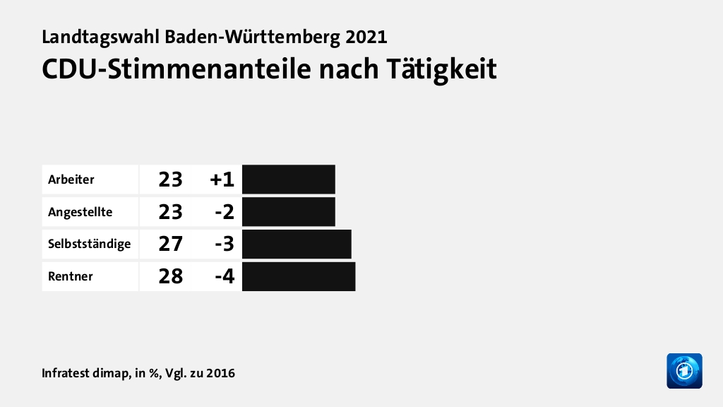 Wer wählte die CDU - und warum?