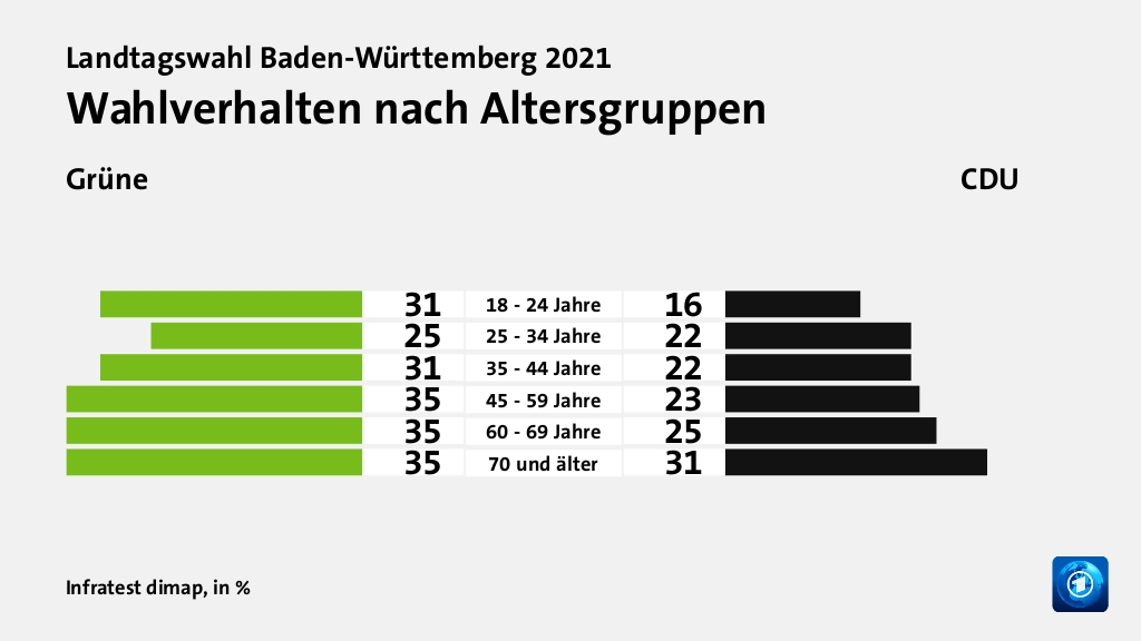 Wer wählte die CDU - und warum?