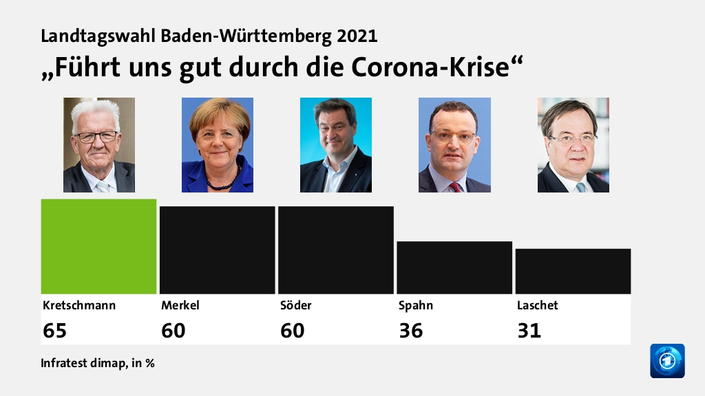 Wie wird die Corona-Politik beurteilt?