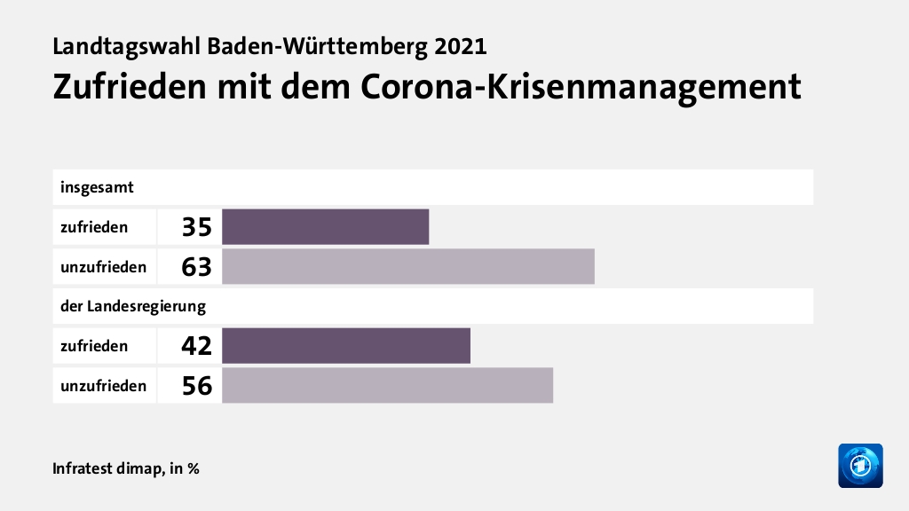 Zufrieden mit dem Corona-Krisenmanagement, in %: zufrieden 35, unzufrieden 63, zufrieden 42, unzufrieden 56, Quelle: Infratest dimap