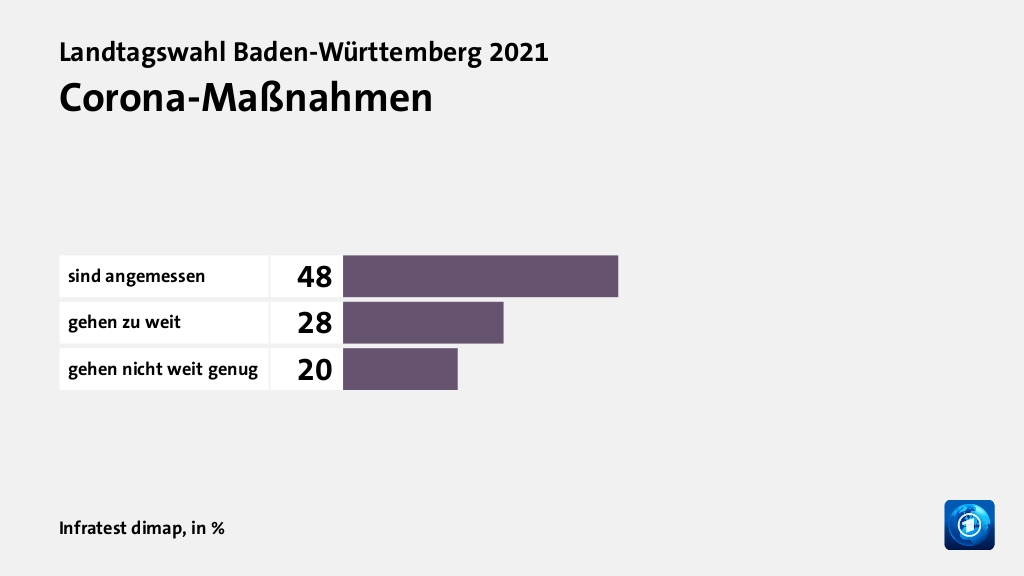 Corona-Maßnahmen, in %: sind angemessen 48, gehen zu weit 28, gehen nicht weit genug 20, Quelle: Infratest dimap