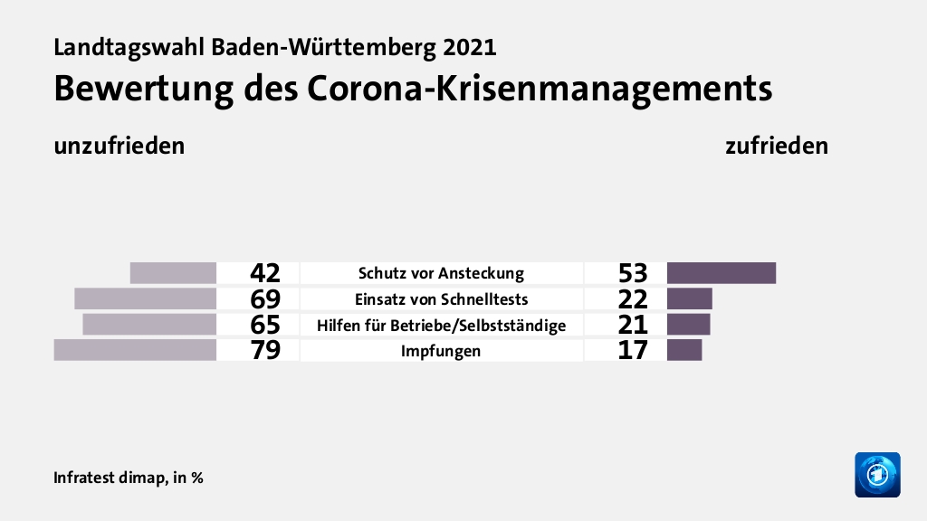 Bewertung des Corona-Krisenmanagements (in %) Schutz vor Ansteckung: unzufrieden 42, zufrieden 53; Einsatz von Schnelltests: unzufrieden 69, zufrieden 22; Hilfen für Betriebe/Selbstständige: unzufrieden 65, zufrieden 21; Impfungen: unzufrieden 79, zufrieden 17; Quelle: Infratest dimap