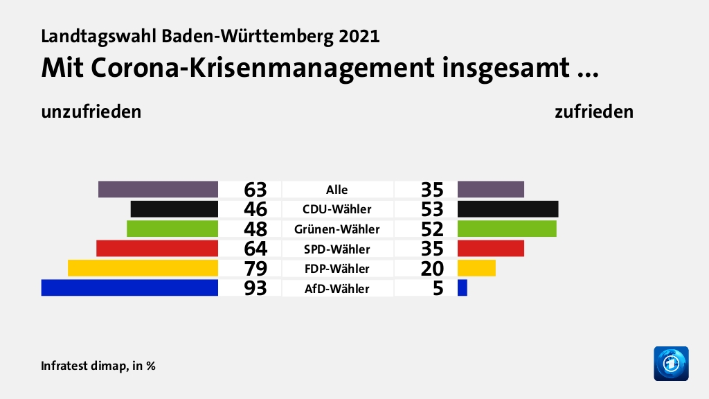 Wie wird die Corona-Politik beurteilt?