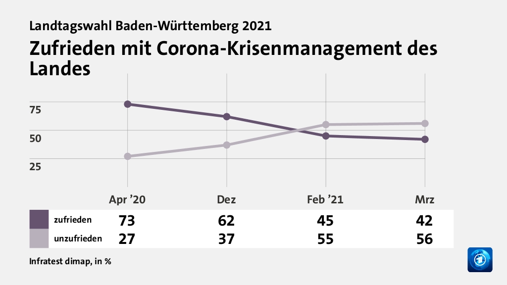 Zufrieden mit Corona-Krisenmanagement des Landes, in % (Werte von Mrz): zufrieden 42,0 , unzufrieden 56,0 , Quelle: Infratest dimap