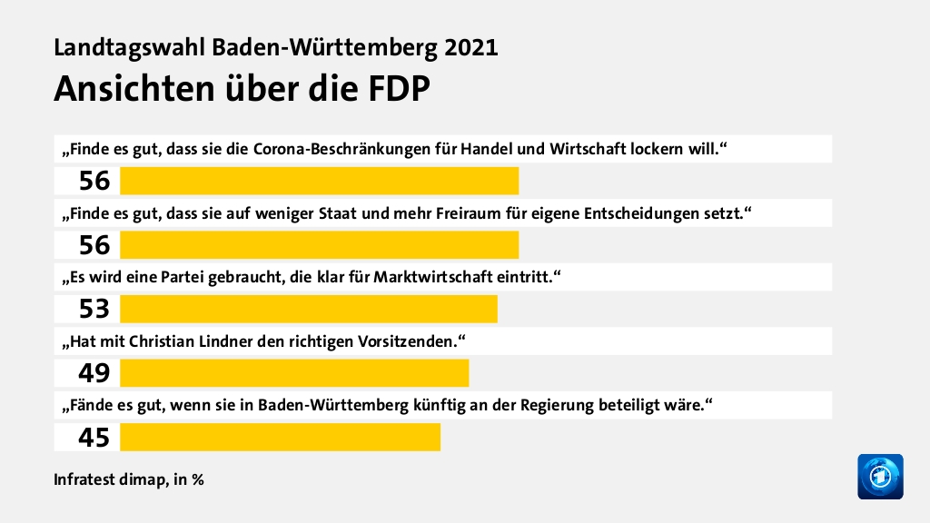 Wer wählte die FDP - und warum?