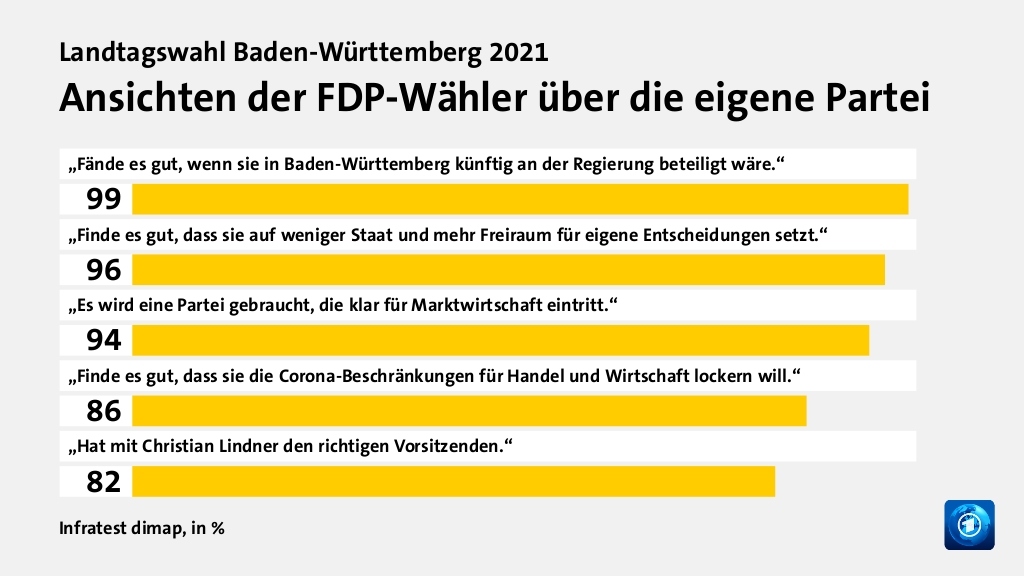 Wer wählte die FDP - und warum?