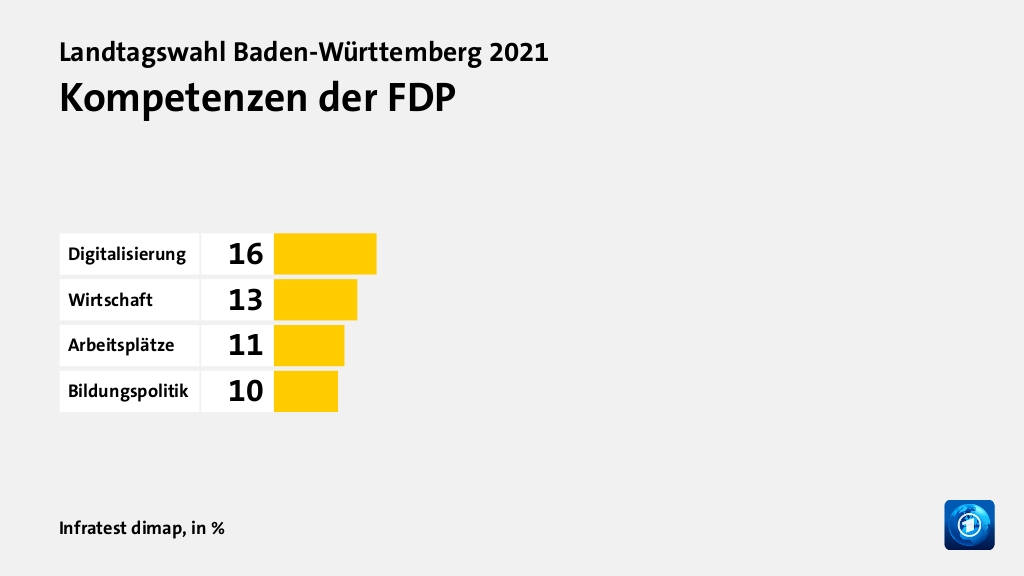 Wer wählte die FDP - und warum?