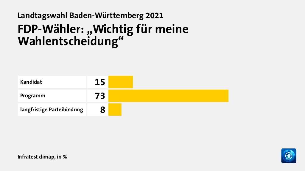 Wer wählte die FDP - und warum?