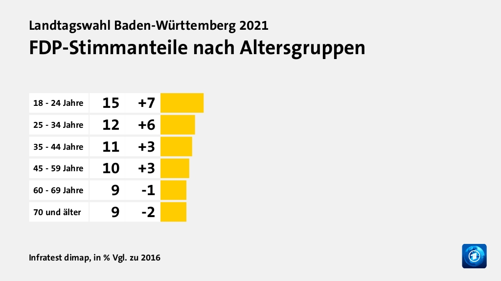 Wer wählte die FDP - und warum?