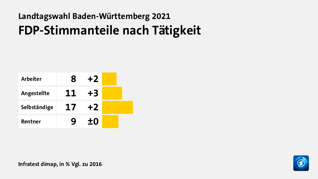 Wer wählte die FDP - und warum?