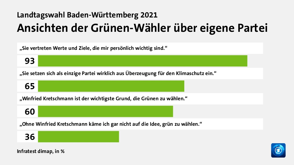 Ansichten der Grünen-Wähler über eigene Partei, in %: „Sie vertreten Werte und Ziele, die mir  persönlich wichtig sind.“ 93, „Sie setzen sich als einzige Partei wirklich aus Überzeugung für den Klimaschutz ein.“ 65, „Winfried Kretschmann ist der wichtigste Grund, die Grünen zu wählen.“ 60, „Ohne Winfried Kretschmann käme ich gar nicht auf die Idee, grün zu wählen.“ 36, Quelle: Infratest dimap