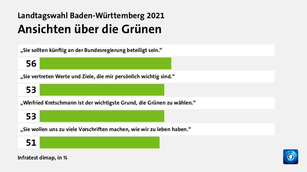 Ansichten über die Grünen, in %: „Sie sollten künftig an der Bundesregierung beteiligt sein.“ 56, „Sie vertreten Werte und Ziele, die mir  persönlich wichtig sind.“ 53, „Winfried Kretschmann ist der wichtigste Grund, die Grünen zu wählen.“ 53, „Sie wollen uns zu viele Vorschriften machen, wie wir zu leben haben.“ 51, Quelle: Infratest dimap