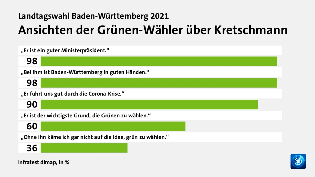 Wer wählte die Grünen - und warum?