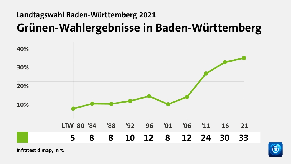 Wer wählte die Grünen - und warum?