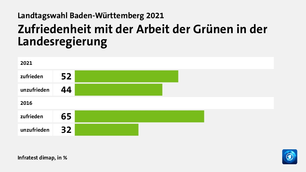 Zufriedenheit mit der Arbeit der Grünen in der Landesregierung, in %: zufrieden 52, unzufrieden 44, zufrieden 65, unzufrieden 32, Quelle: Infratest dimap