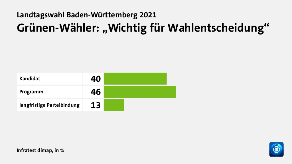 Wer wählte die Grünen - und warum?