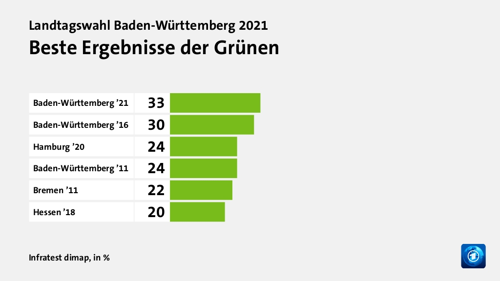 Wer wählte die Grünen - und warum?