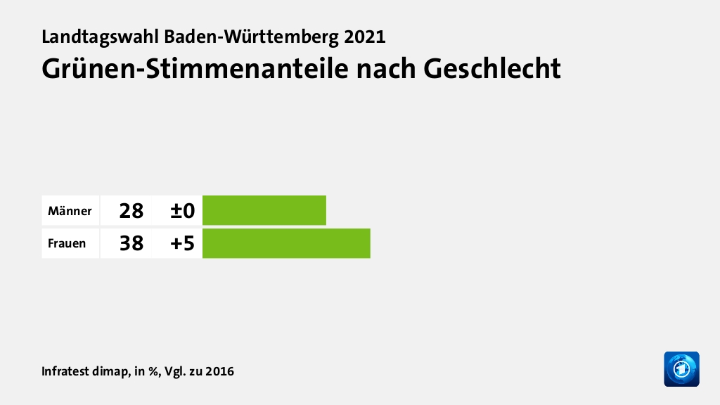 Wer wählte die Grünen - und warum?