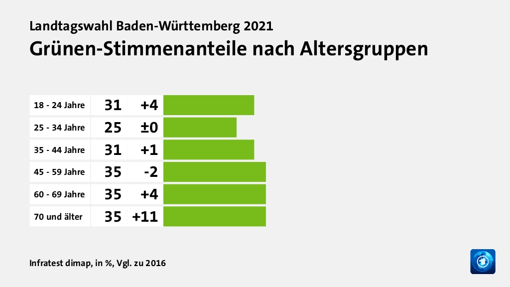 Wer wählte die Grünen - und warum?